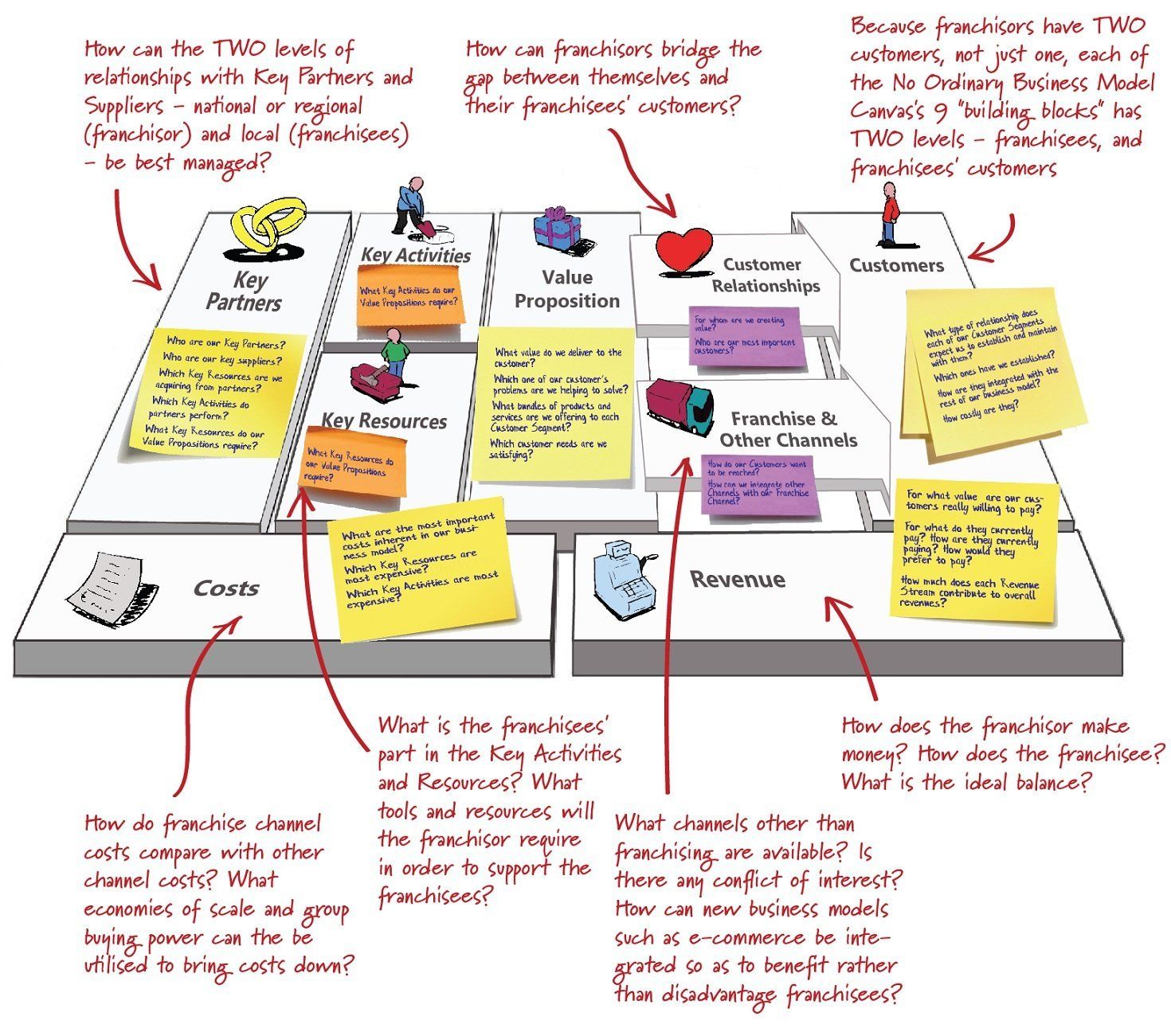 The No Ordinary Business Model Canvas for Franchisors was developed specifically for franchises First Business Model Canvas for Franchises