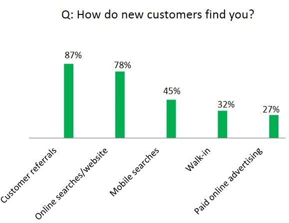Research shows that customer referrals are the No. 1 source of new customers Customer referrals are the best marketing