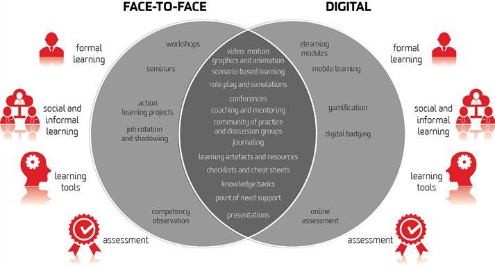 Benefits of face to face and digital learning