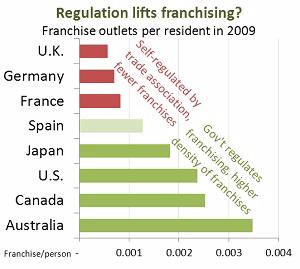 Except in the case of New Zealand, limited franchise regulation may inhibit franchise growth Franchise regulation may actually promote franchise growth