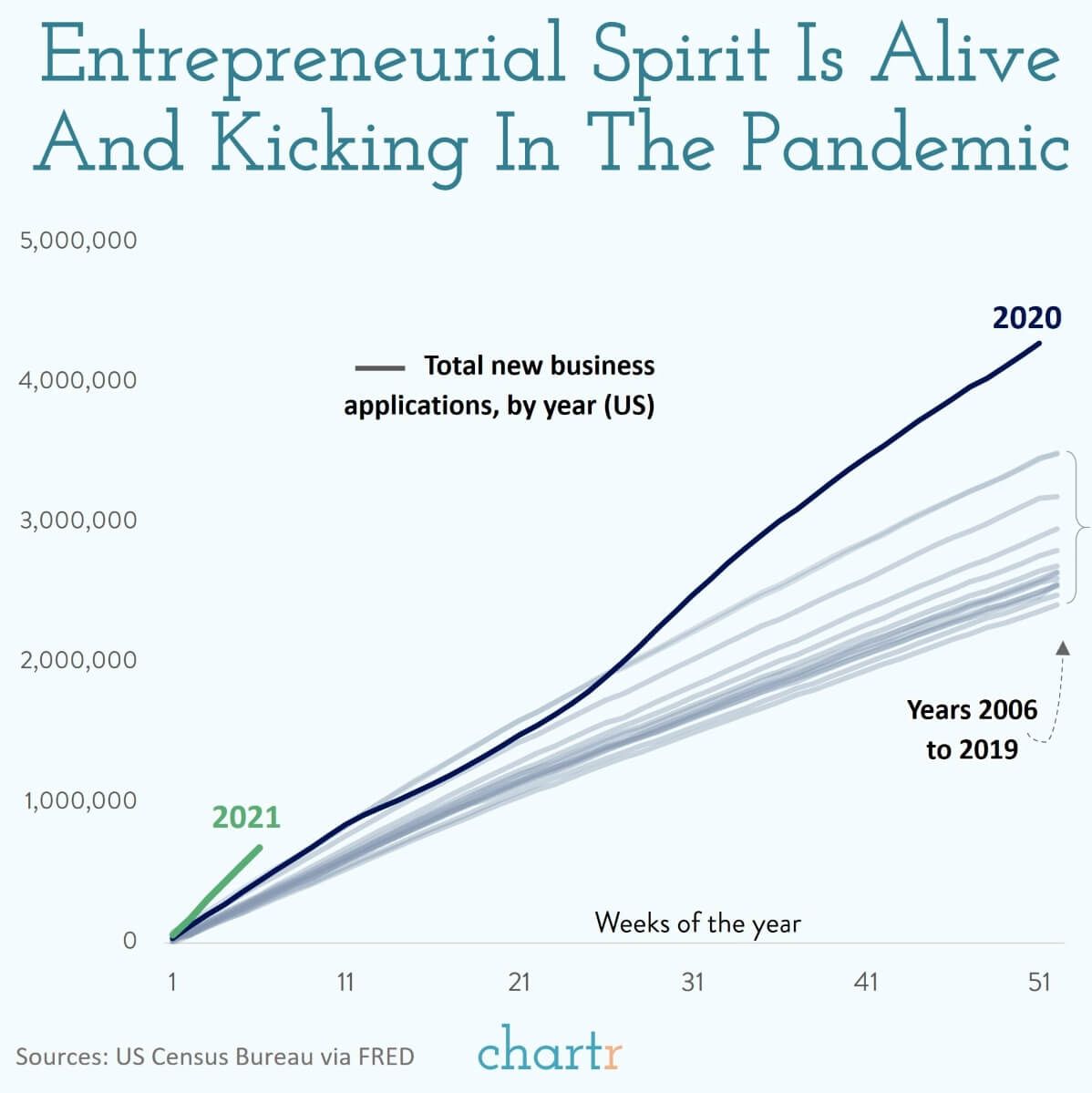 New business applications in the United States