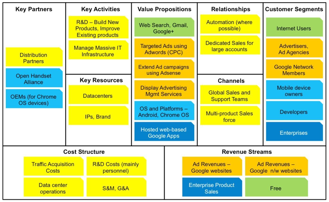 Google business model canvas