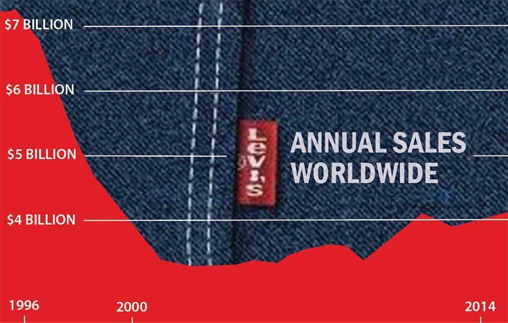 Levis sales plummeted due to disruption