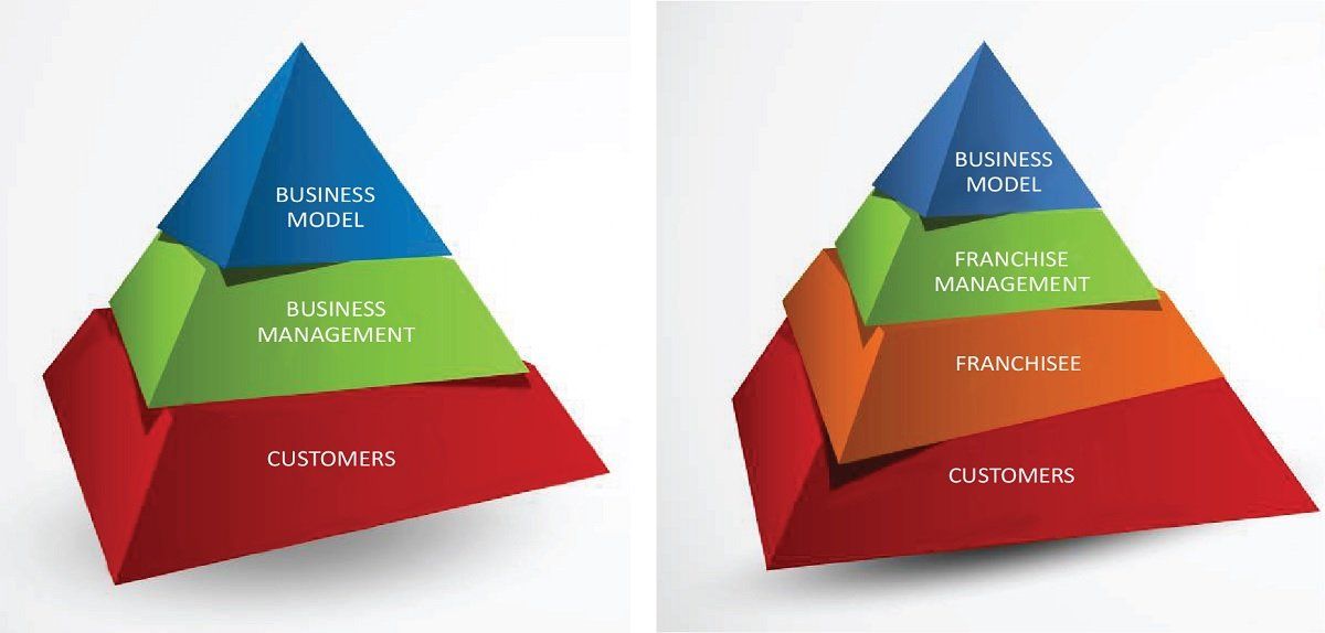 Franchises are different from other business models Non-franchised vs franchised business model