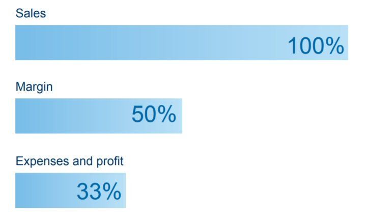 Franchisors who track franchisees' financial performance