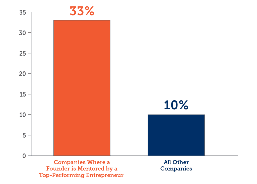 Companies with mentors outperform other companies