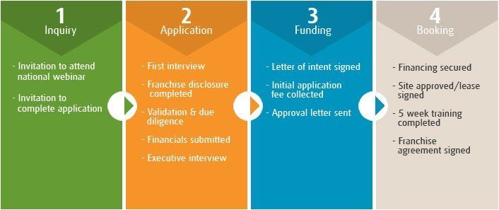 Success in franchising is largely about attracting and selecting the right franchisees The franchise recruitment and selection process