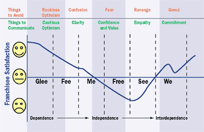 Greg Nathan's Franchise e-Factor charts the typical changes in the franchisor-franchisee relationship Franchise e-Factor Franchisee Satisfaction Curve