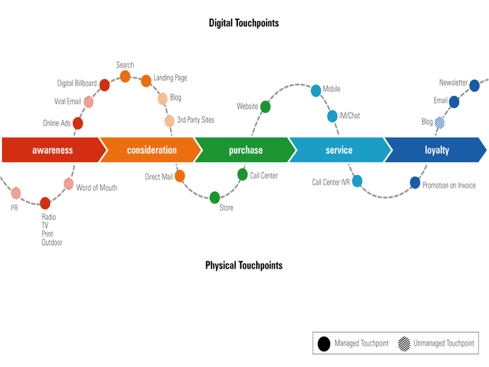 Customer Journey