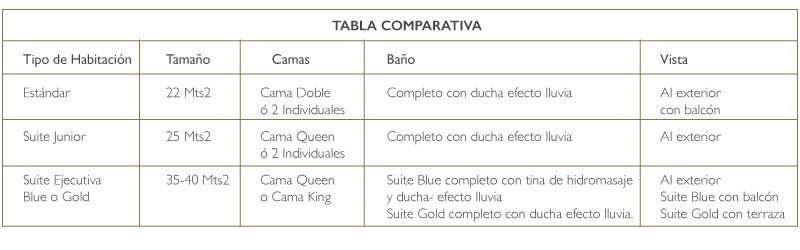 INFORMACION DE TABLA COMPARATIVA ENTRE HABITACIONES