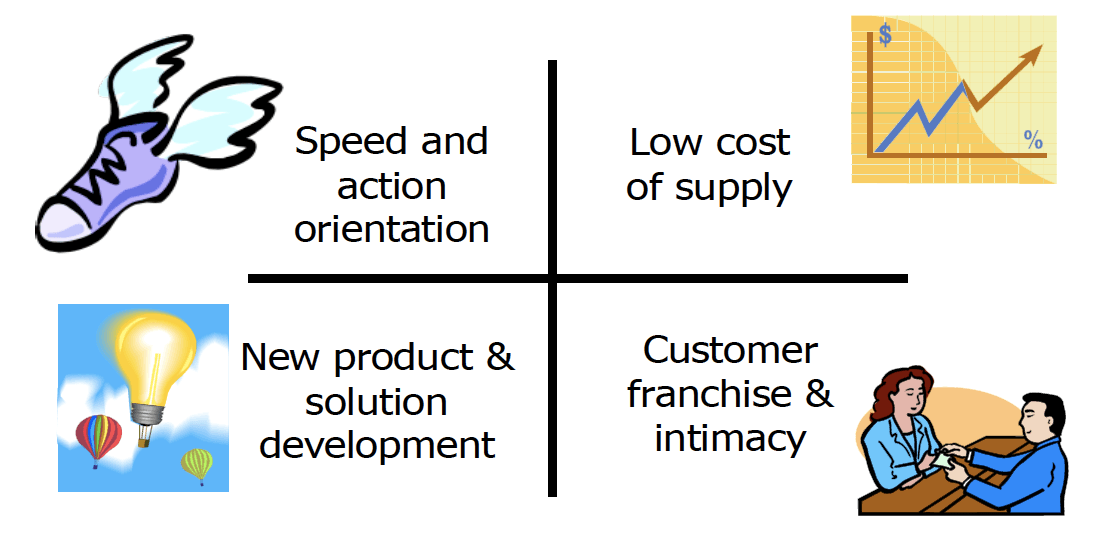 Four generic sources of competitive advantage within organisations Four generic sources of competitive advantage within organisations