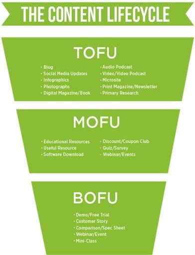 content lifecycle