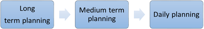 A flow chart illustrating planning timelines: long-term, medium-term, and daily planning steps.