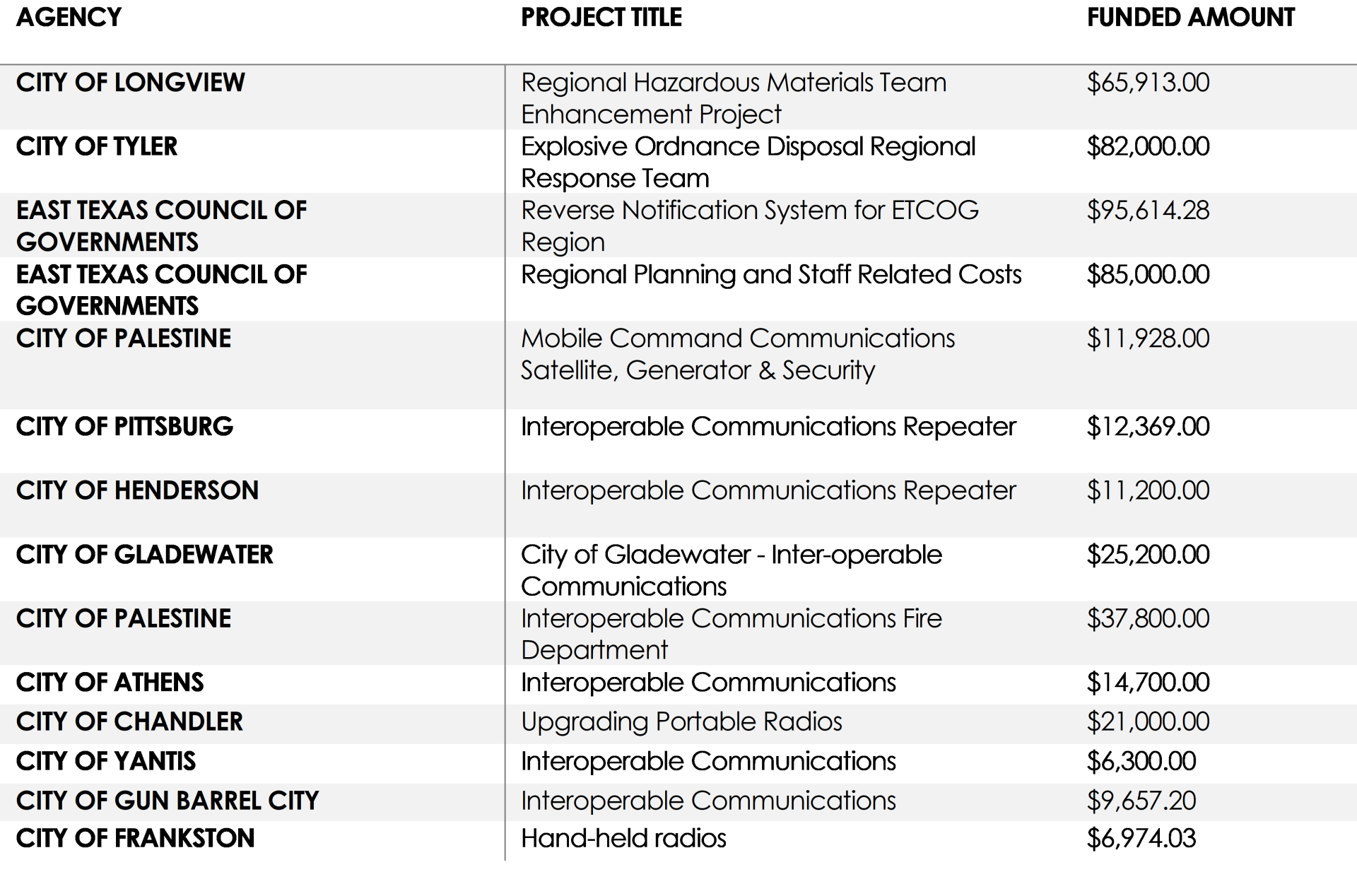 A table showing the amount of funding for various projects