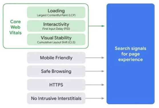 Google's Core Web Vitals