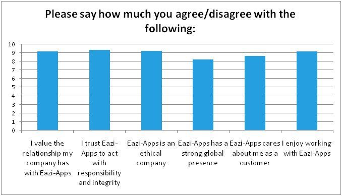 A graph that says please say how much you agree / disagree with the following