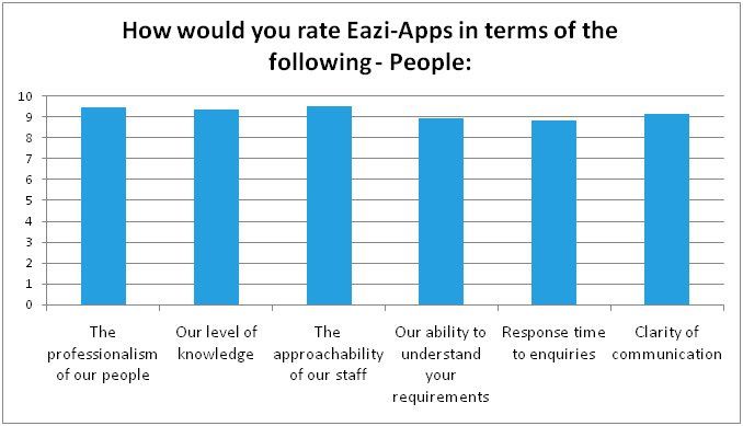 A graph showing how would you rate eazi apps in terms of the following people