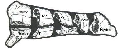 Beef Cuts Chart