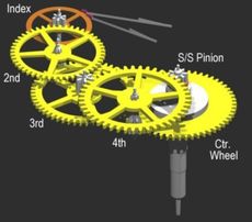 Diagram of yellow gear train labeled Index, 2nd, 3rd, 4th, S/S Pinion, and Ctr. Wheel on a gray background
