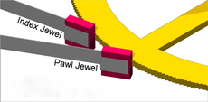 Diagram of index and pawl jewels in a watch mechanism, shown in gray, magenta, and yellow
