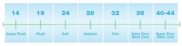 Firmness Range Chart — Costa Mesa, CA — Newport Bedding