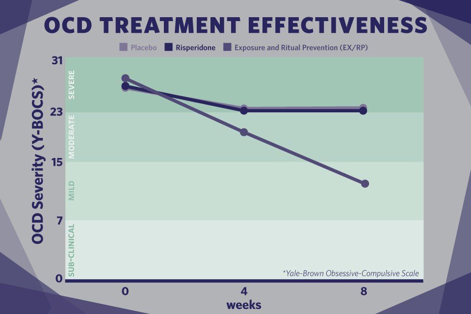OCD Treatment
