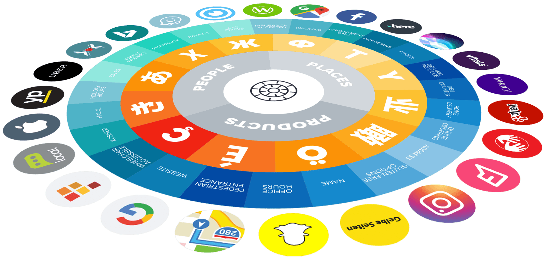 Multi-Platform Synchronization, Listing Manager, Business Listing Management, Listing Management, Data Management, Listing Network, Reputation Management, Review Management