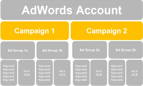 A diagram of an adwords account showing campaign 1 and campaign 2