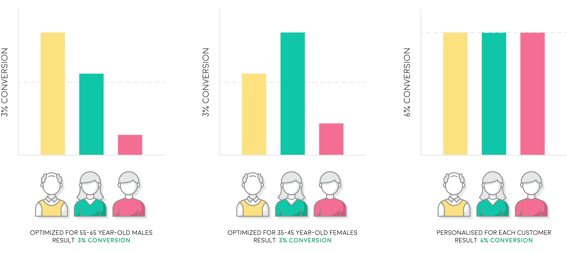CRO Conversion Rate Optimisation graph