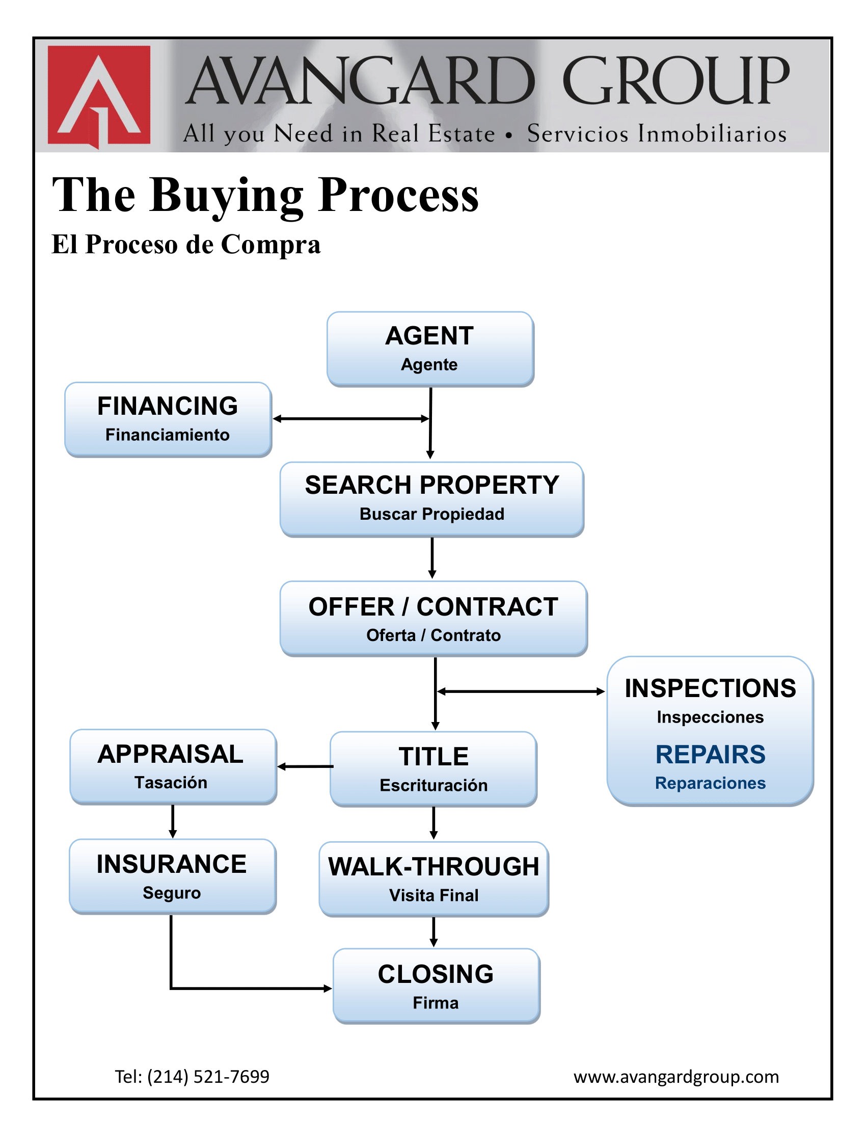 A diagram of the buying process for a real estate company