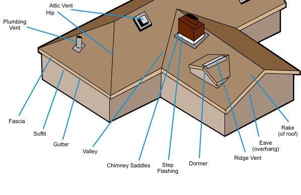 Area Names of Roof Austin Roofing and Construction