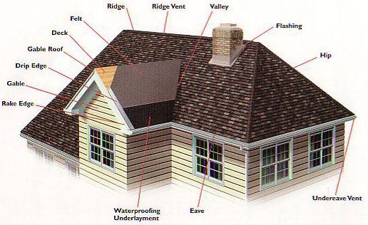 Parts of a Roof Austin Roofing and Construction