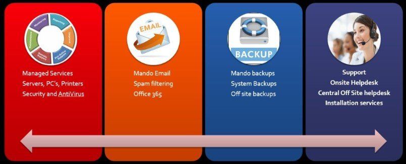 Managed services pc repairs support
