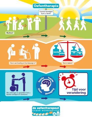 Infographic: fysiotherapieproces, van pijn tot beweging. Stappen tonen beoordeling, balans en tijd voor verandering