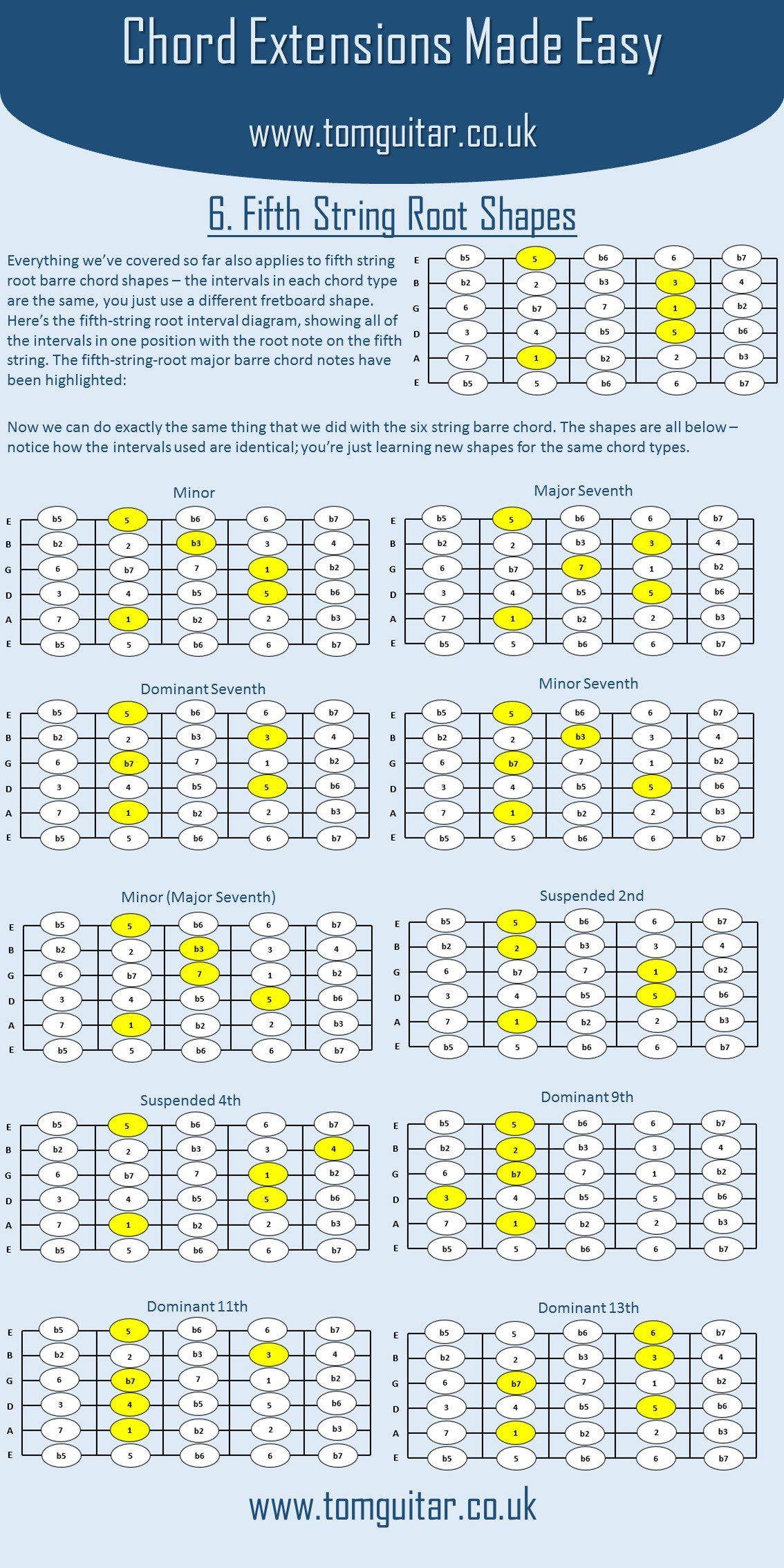 Chord Extensions Made Easy - Fifth String Root Chords