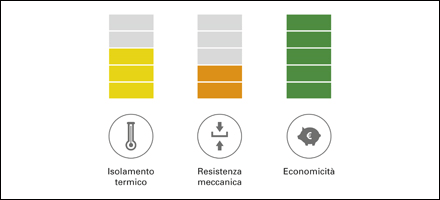 Un grafico che mostra tre diversi livelli di resistenza.