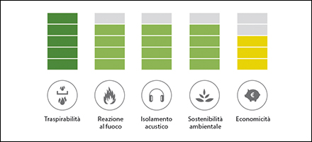 Un grafico che mostra diversi livelli di verde e giallo.