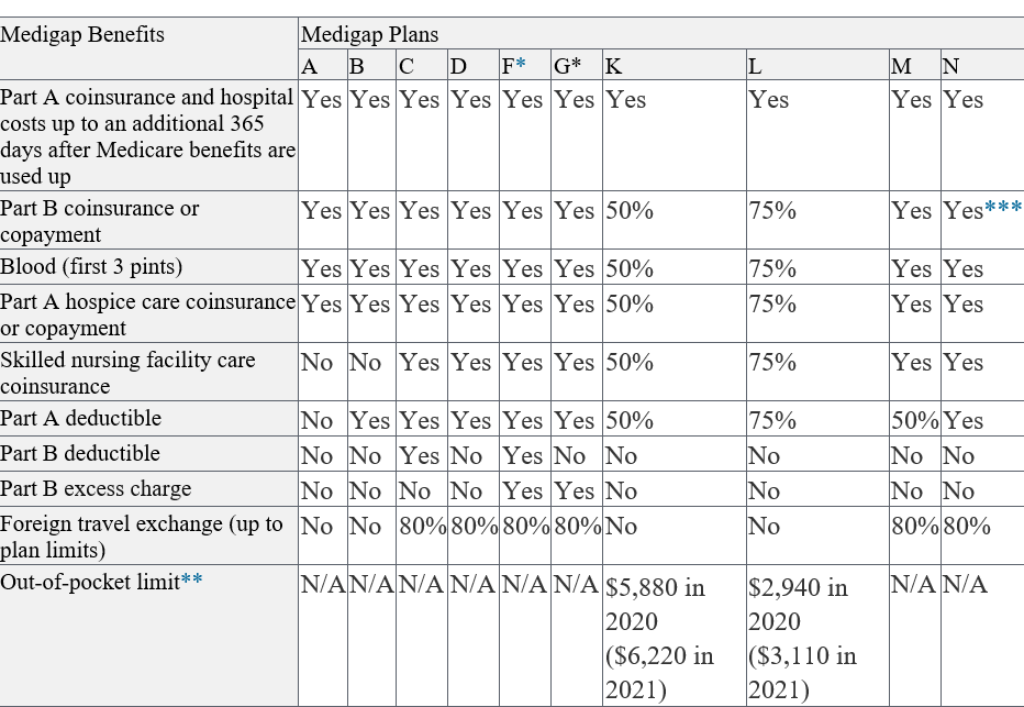 A table showing the benefits of a medicare plan
