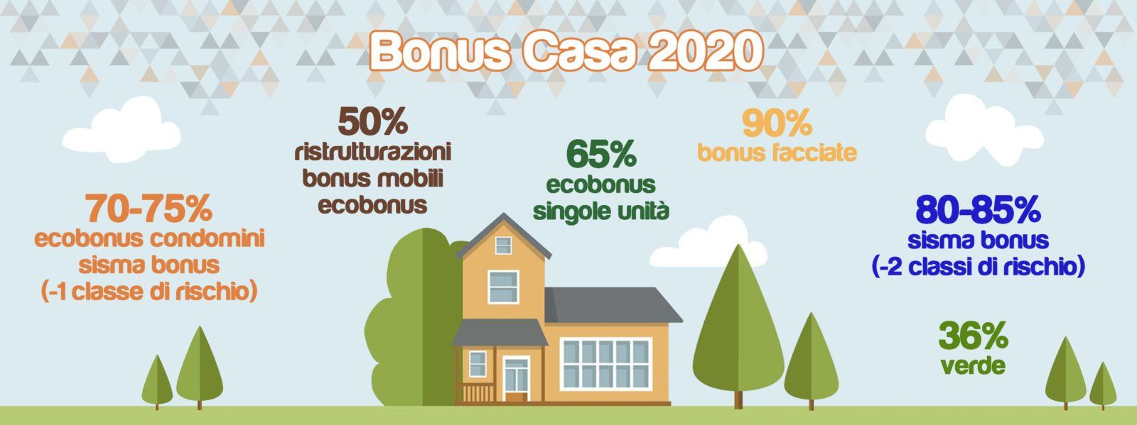 RIQUALIFICAZIONE PATRIMONIO EDILIZIO, ristrutturazione,bonus ristrutturazioni,EcoBonus,bonusFacciata