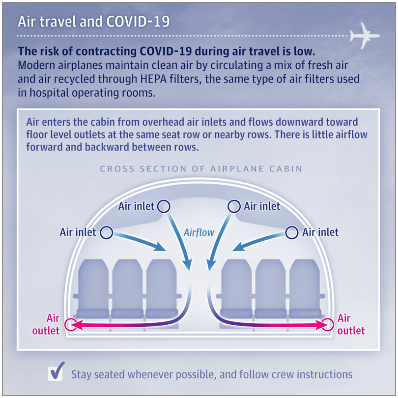 A diagram of an airplane cabin with the words air travel and covid-19 at the top