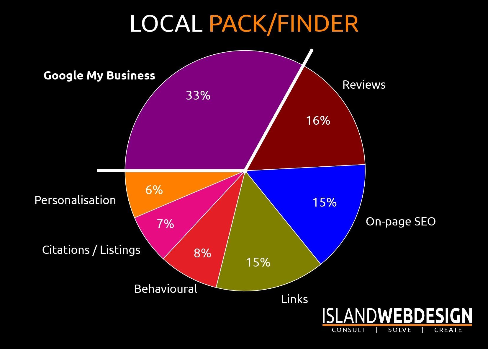 Local Pack finder pie chart Local Pack finder pie chart