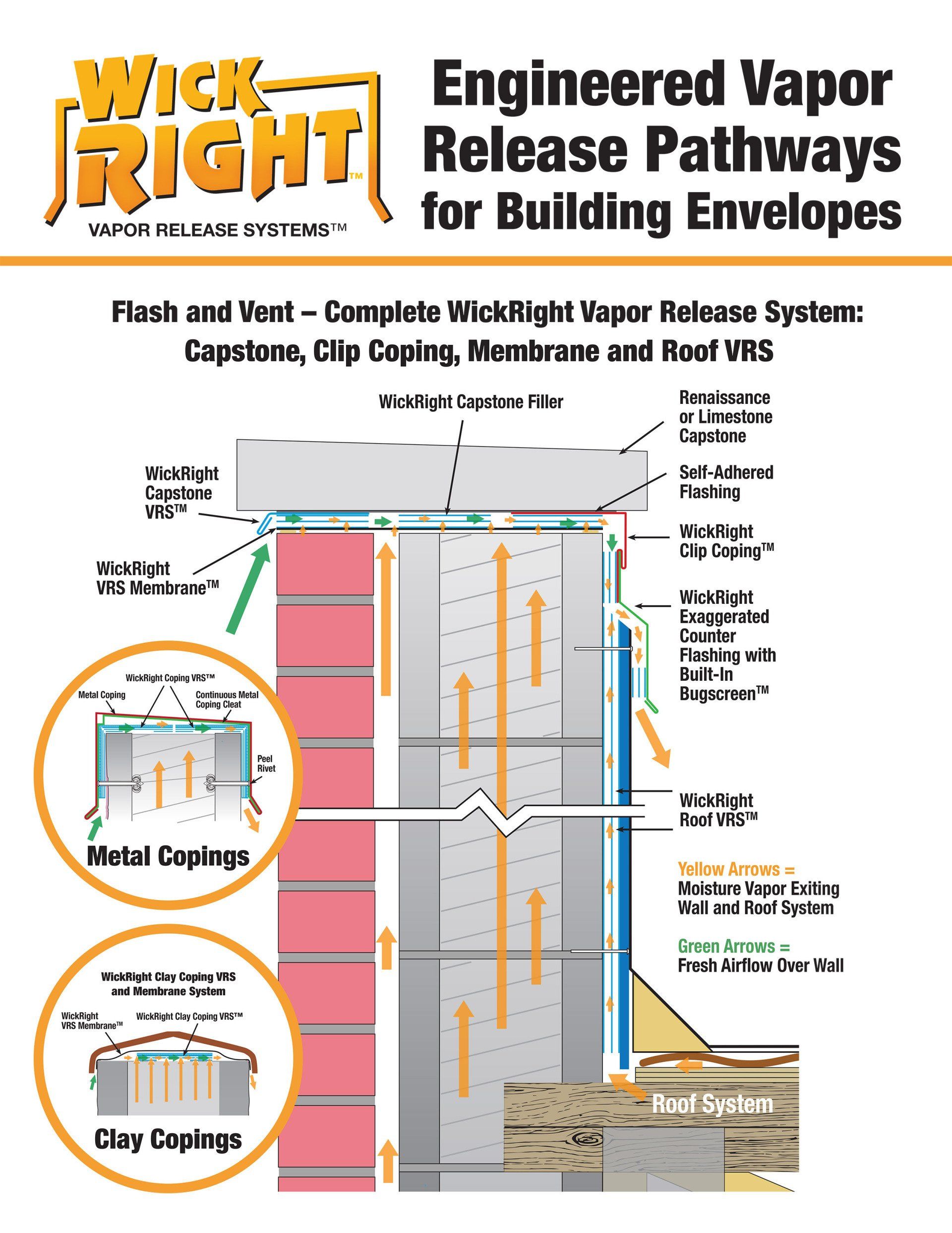 WickRight Parapet Vent engineered vapor pathways poster shows WickRight Vented Drip Edge and Receiver Clip, Metal Coping Vent