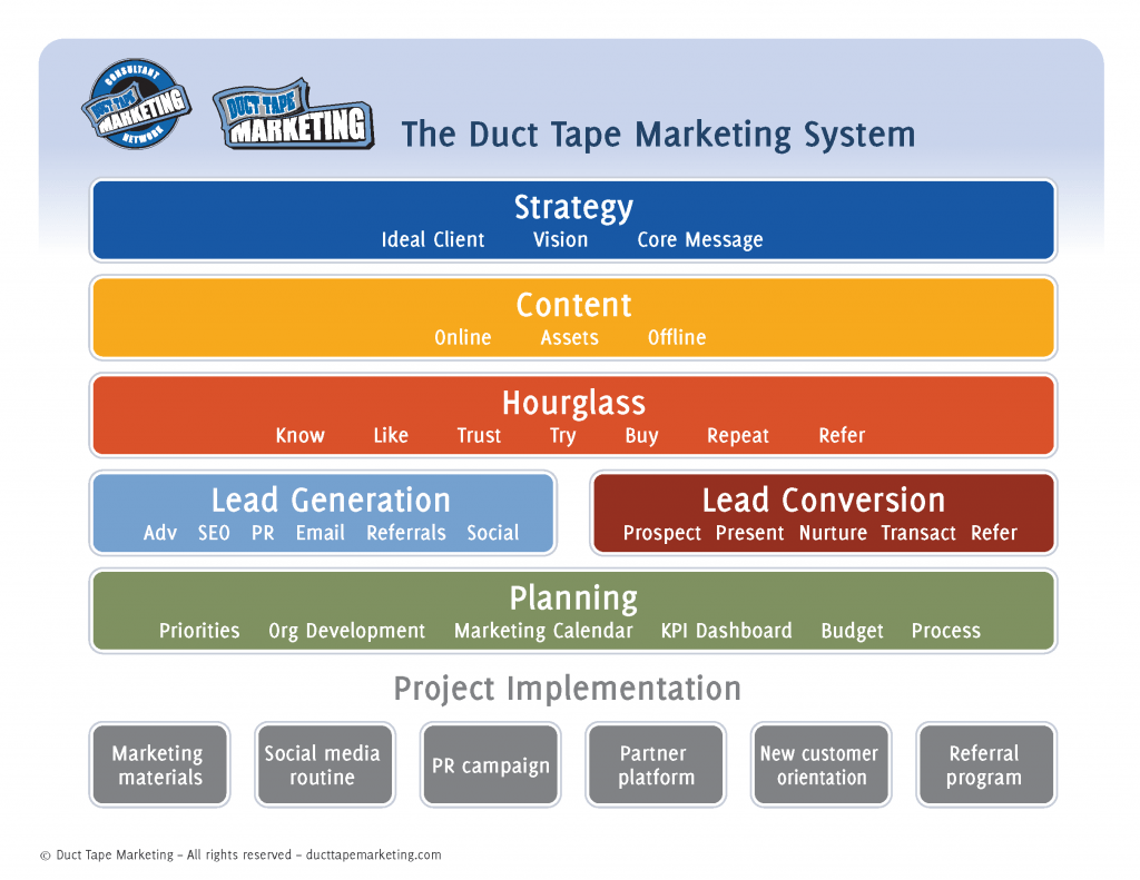 Duct Tape Blog Past System Map