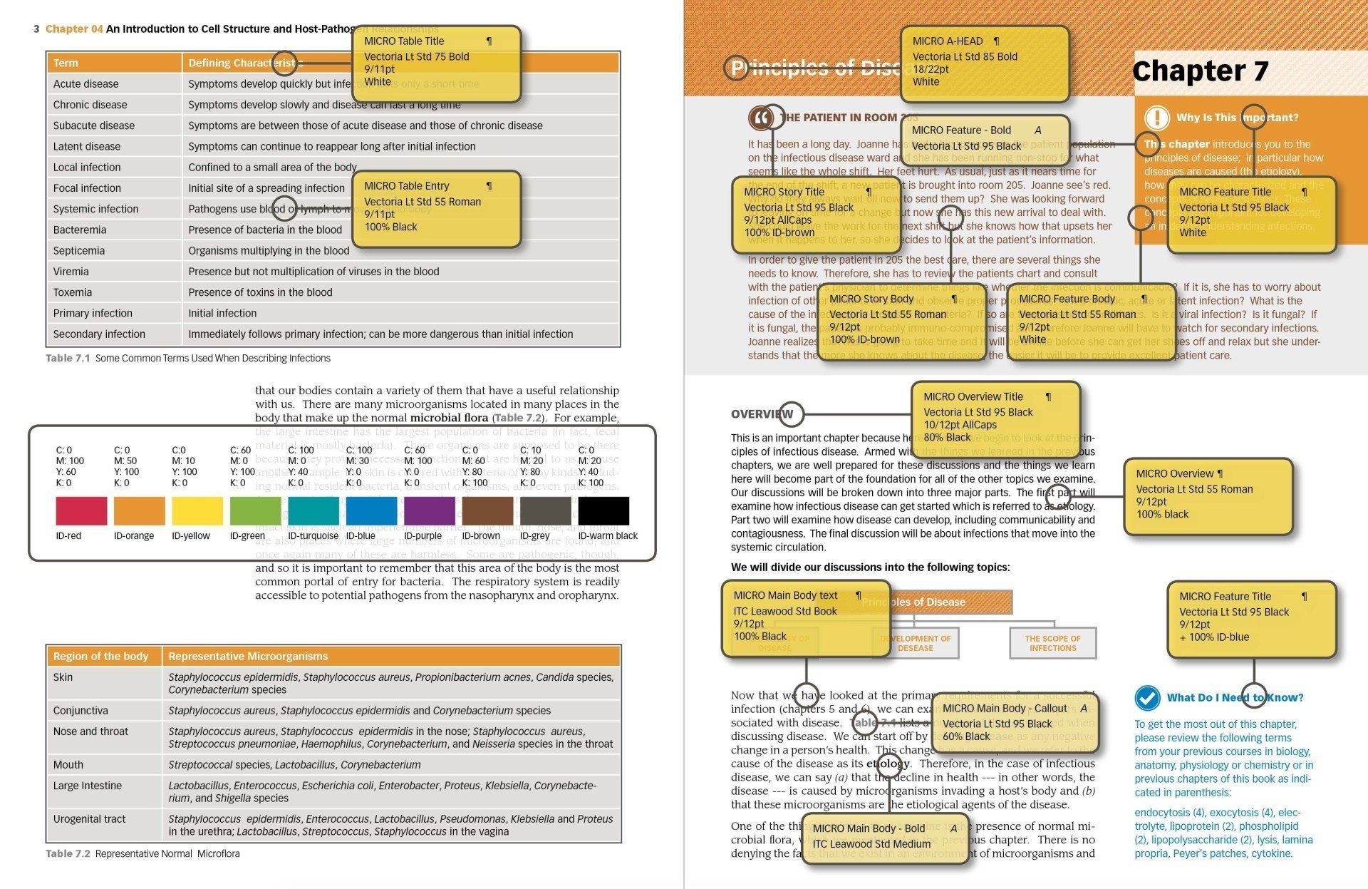 Microbiology textbook layout design