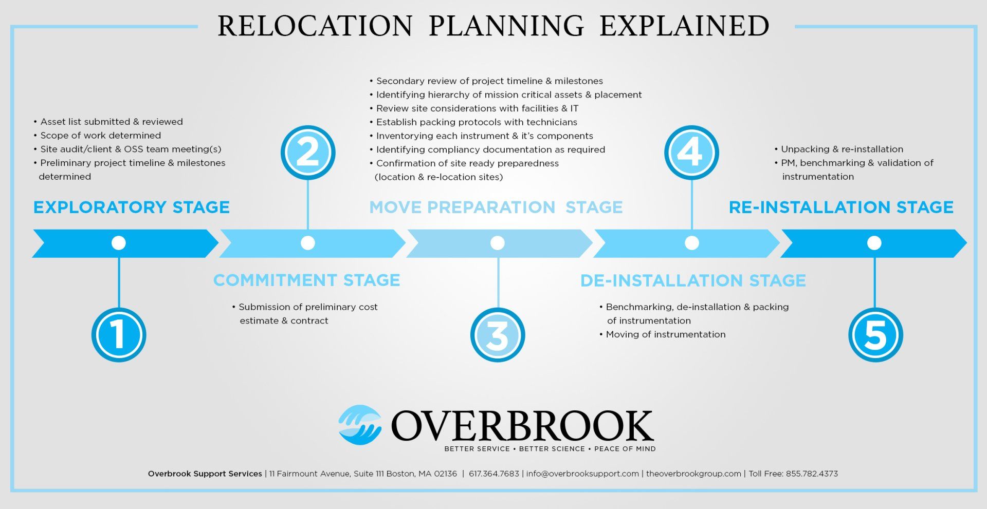 Lab relocation planning explained