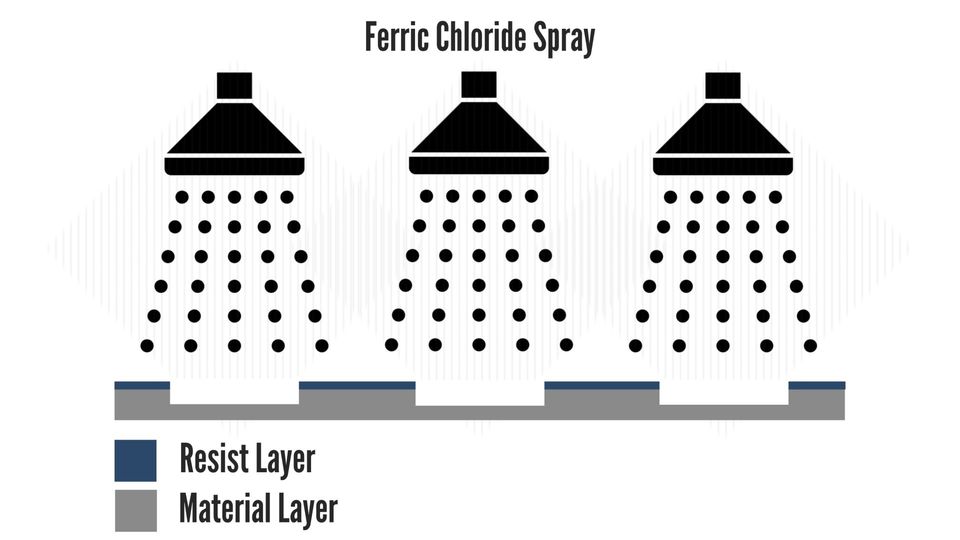 Chemical etching process
