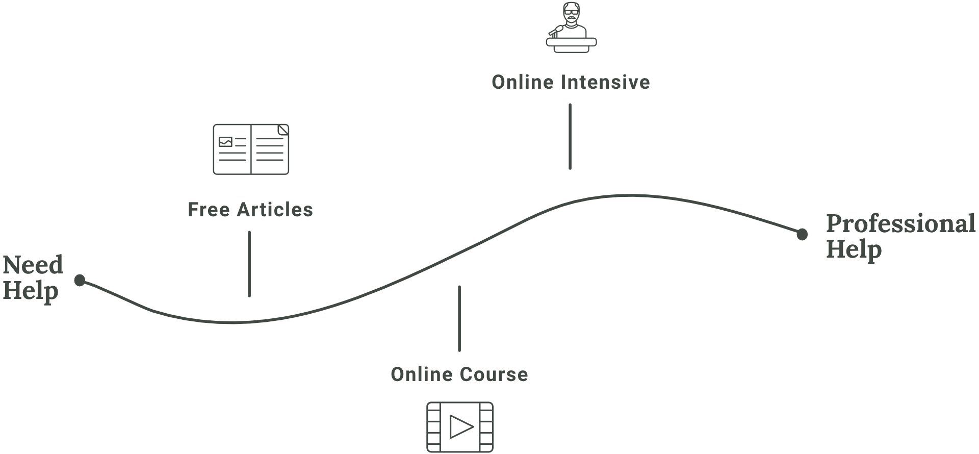 Diagram showing a continuum from self-help to professional support, including free articles, online courses, and therapists.
