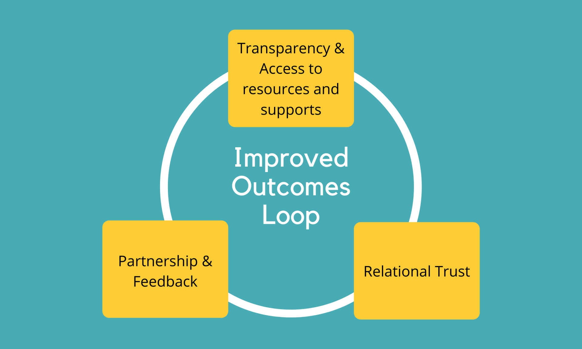 A diagram of an improved outcomes loop on a blue background.