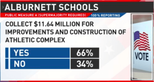 A sign that says alburnett schools collect $ 11.44 million for improvements and construction of athletic complex