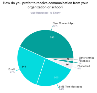 A pie chart showing how people prefer to receive communication from their organization or school
